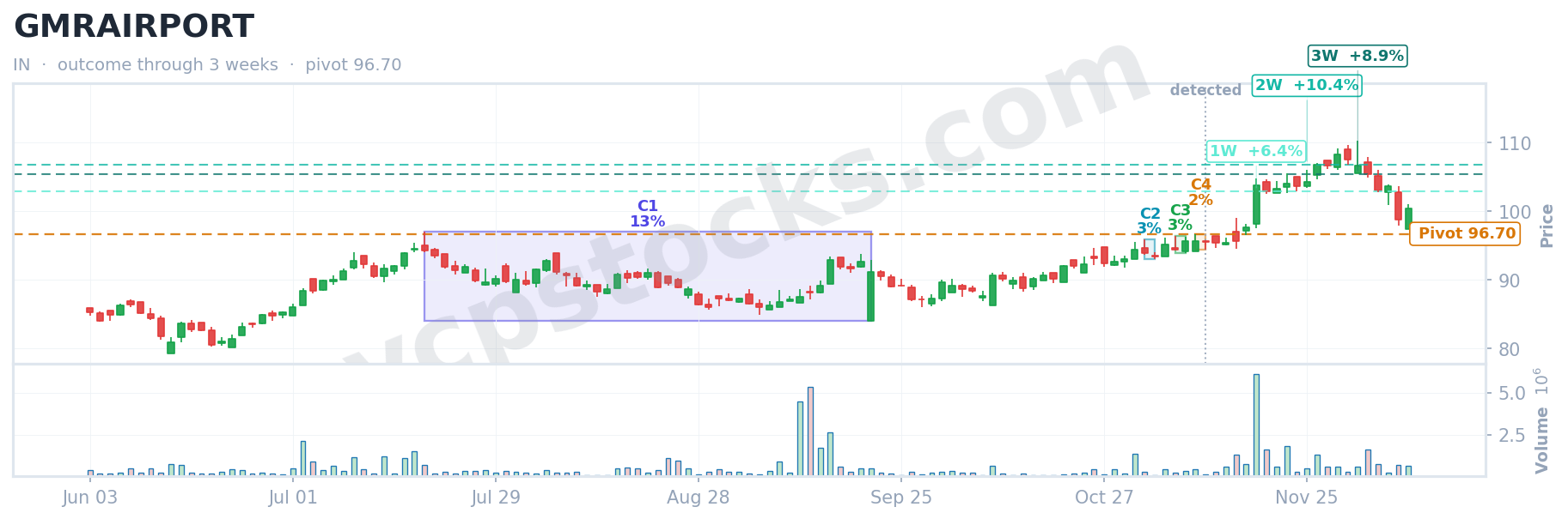 VCP outcome for $GMRAIRPORT